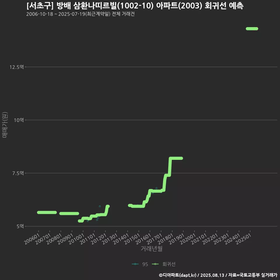 [서초구] 방배 삼환나띠르빌(1002-10) 아파트(2003) 회귀선 예측