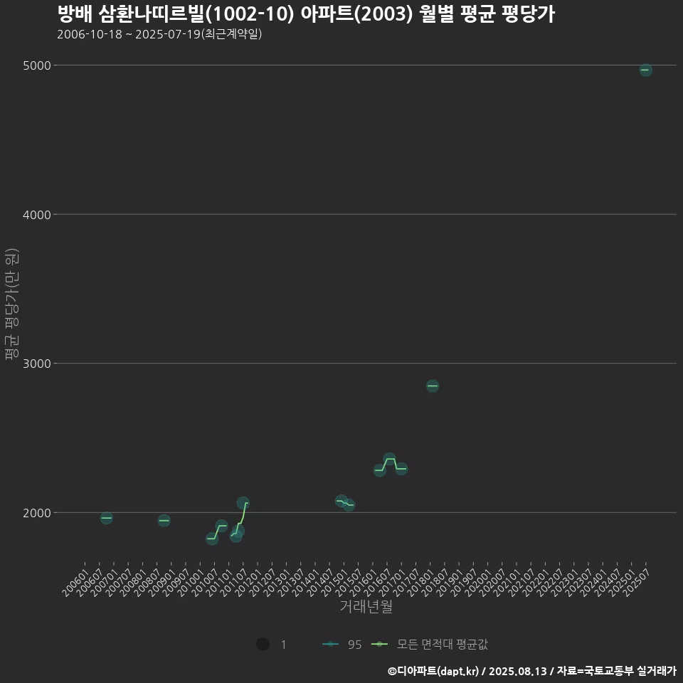 방배 삼환나띠르빌(1002-10) 아파트(2003) 월별 평균 평당가