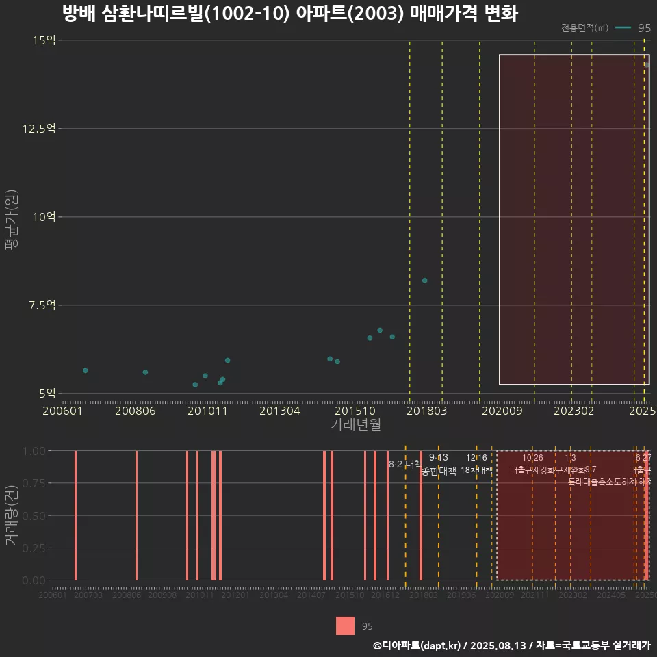 방배 삼환나띠르빌(1002-10) 아파트(2003) 매매가격 변화