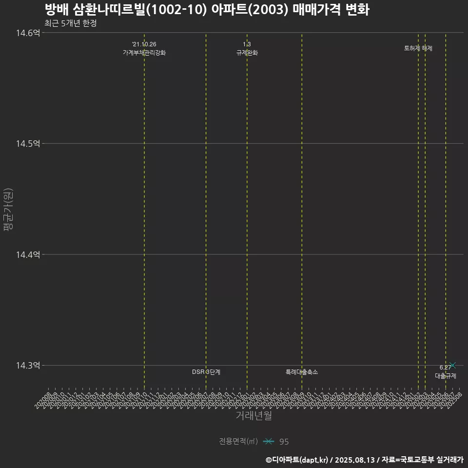 방배 삼환나띠르빌(1002-10) 아파트(2003) 매매가격 변화