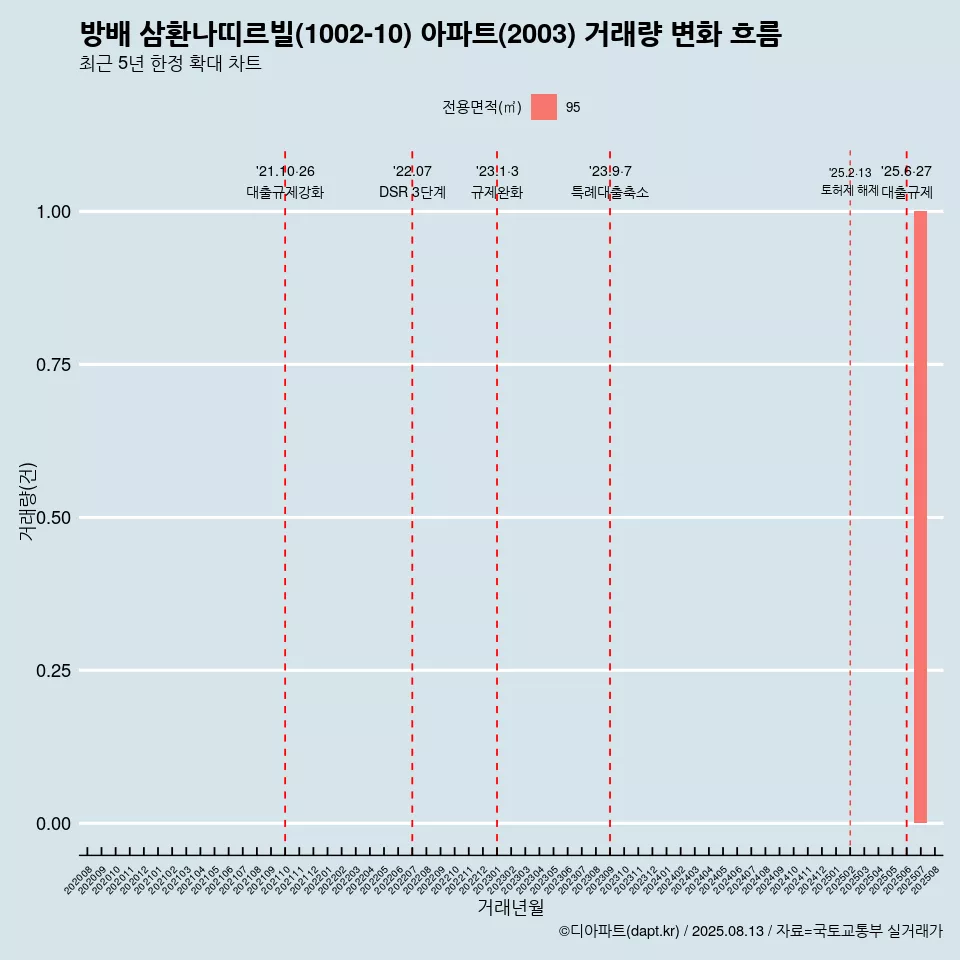 방배 삼환나띠르빌(1002-10) 아파트(2003) 거래량 변화 흐름