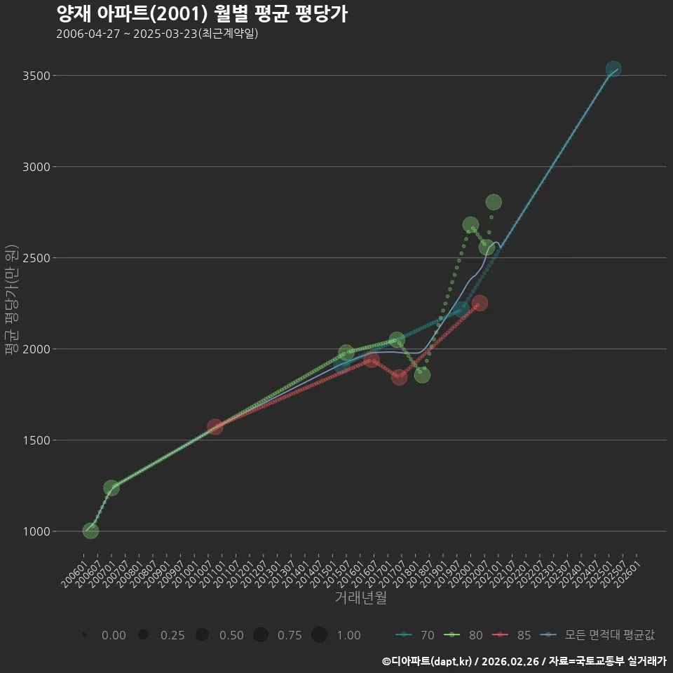 양재 아파트(2001) 월별 평균 평당가