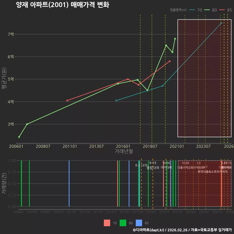 양재 아파트(2001) 매매가격 변화