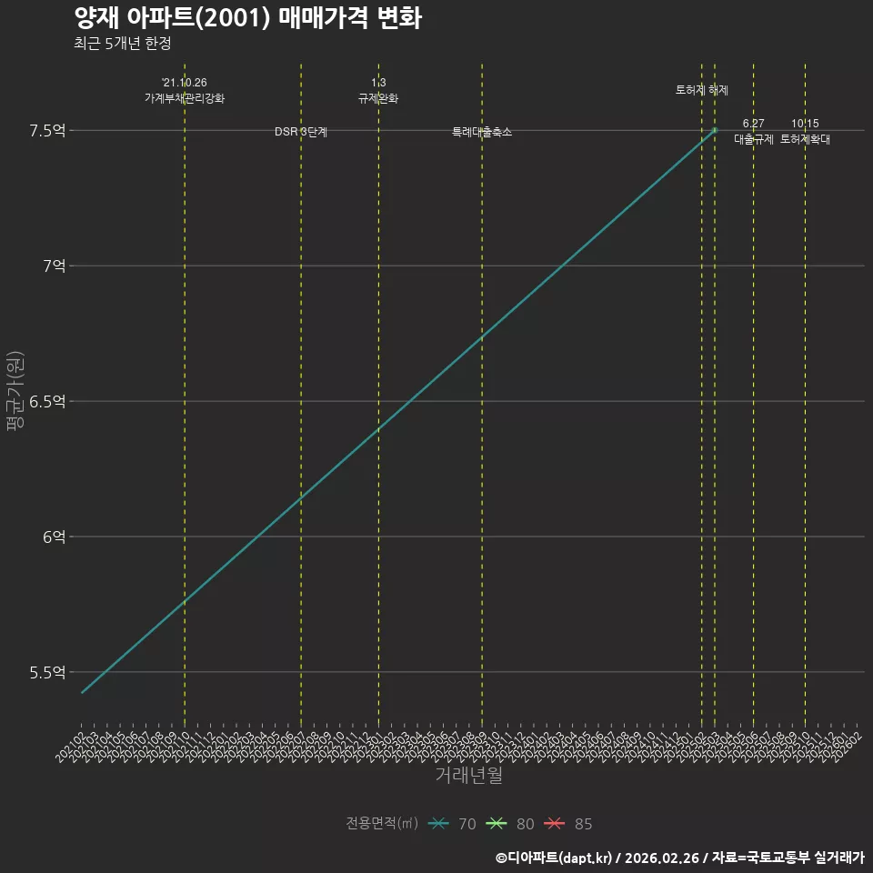 양재 아파트(2001) 매매가격 변화