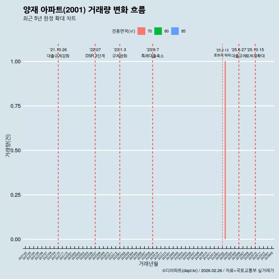 양재 아파트(2001) 거래량 변화 흐름