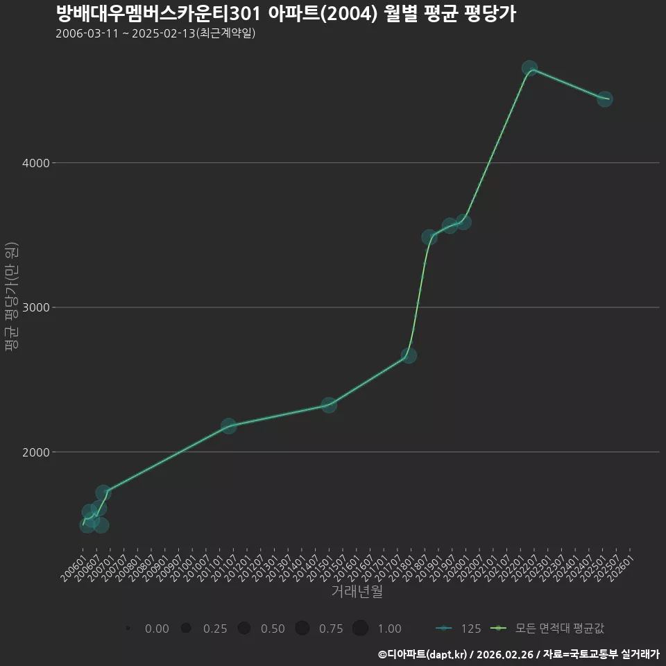 방배대우멤버스카운티301 아파트(2004) 월별 평균 평당가