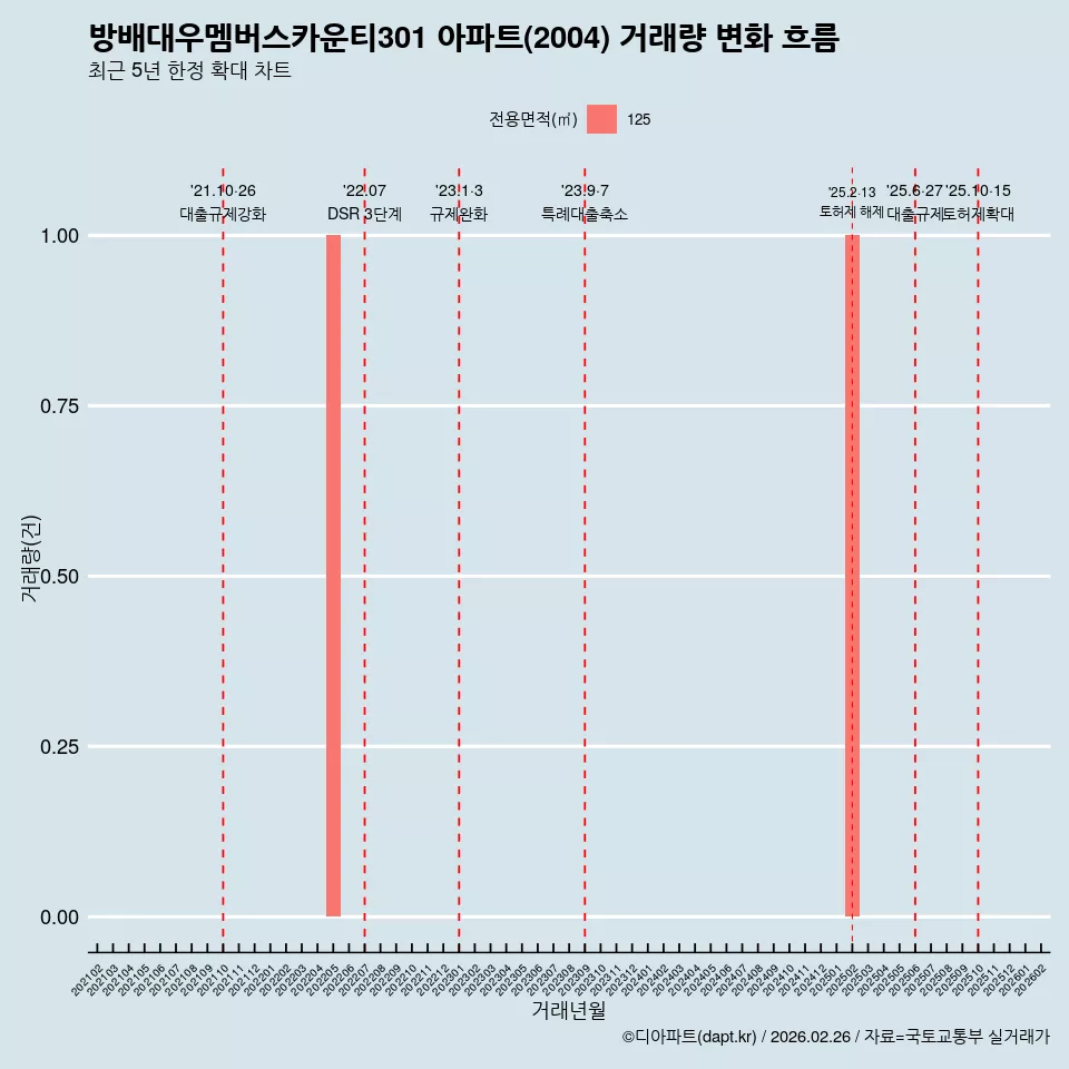방배대우멤버스카운티301 아파트(2004) 거래량 변화 흐름