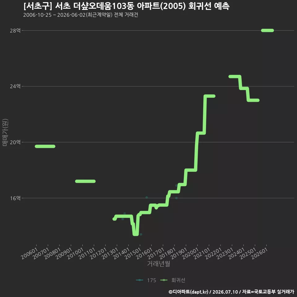 [서초구] 서초 더샾오데움103동 아파트(2005) 회귀선 예측