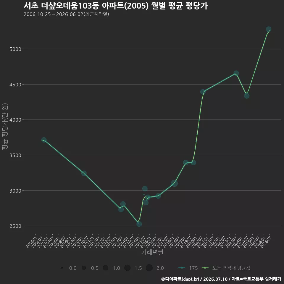 서초 더샾오데움103동 아파트(2005) 월별 평균 평당가
