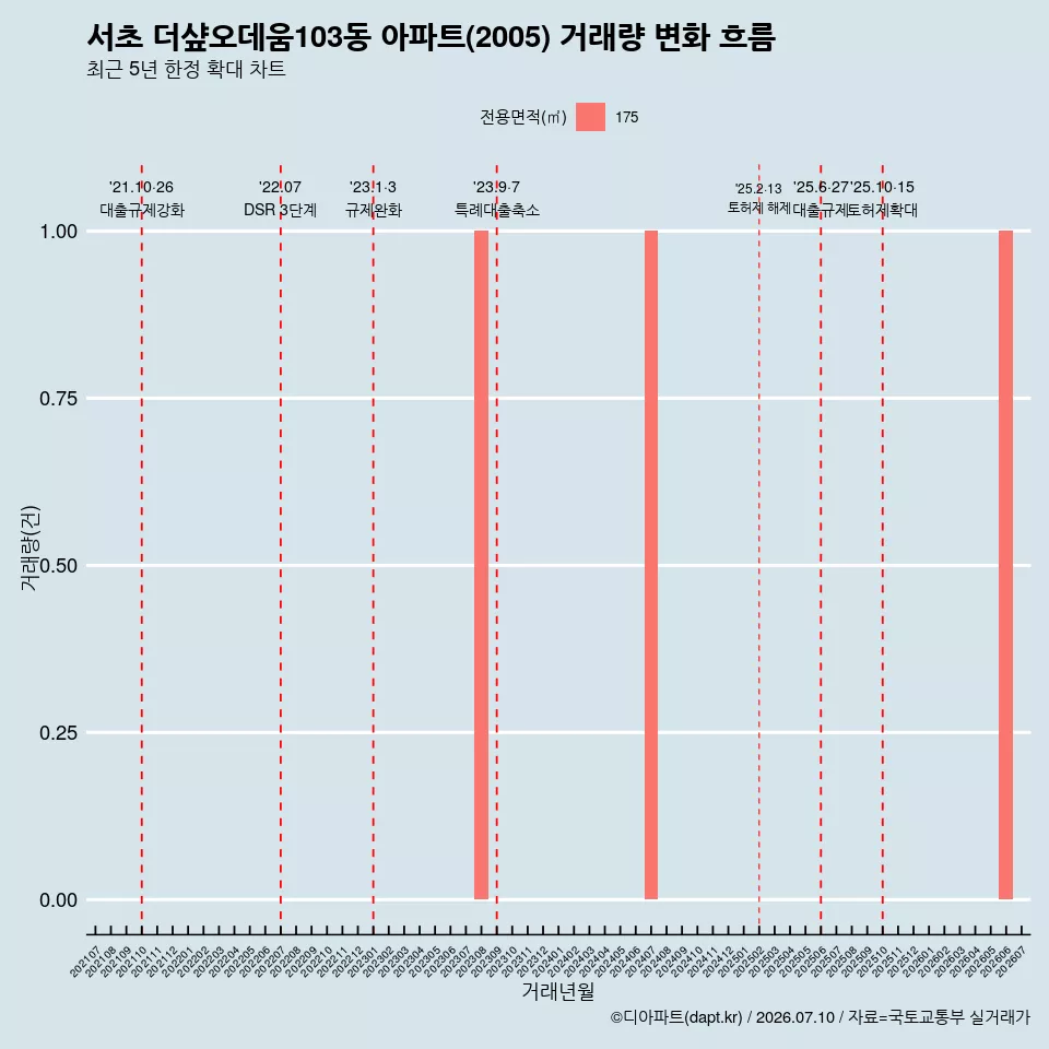 서초 더샾오데움103동 아파트(2005) 거래량 변화 흐름