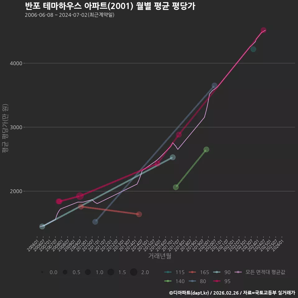 반포 테마하우스 아파트(2001) 월별 평균 평당가