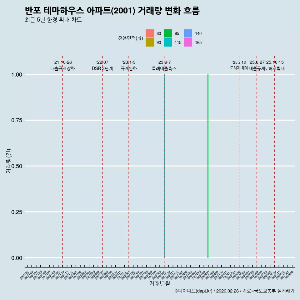 반포 테마하우스 아파트(2001) 거래량 변화 흐름