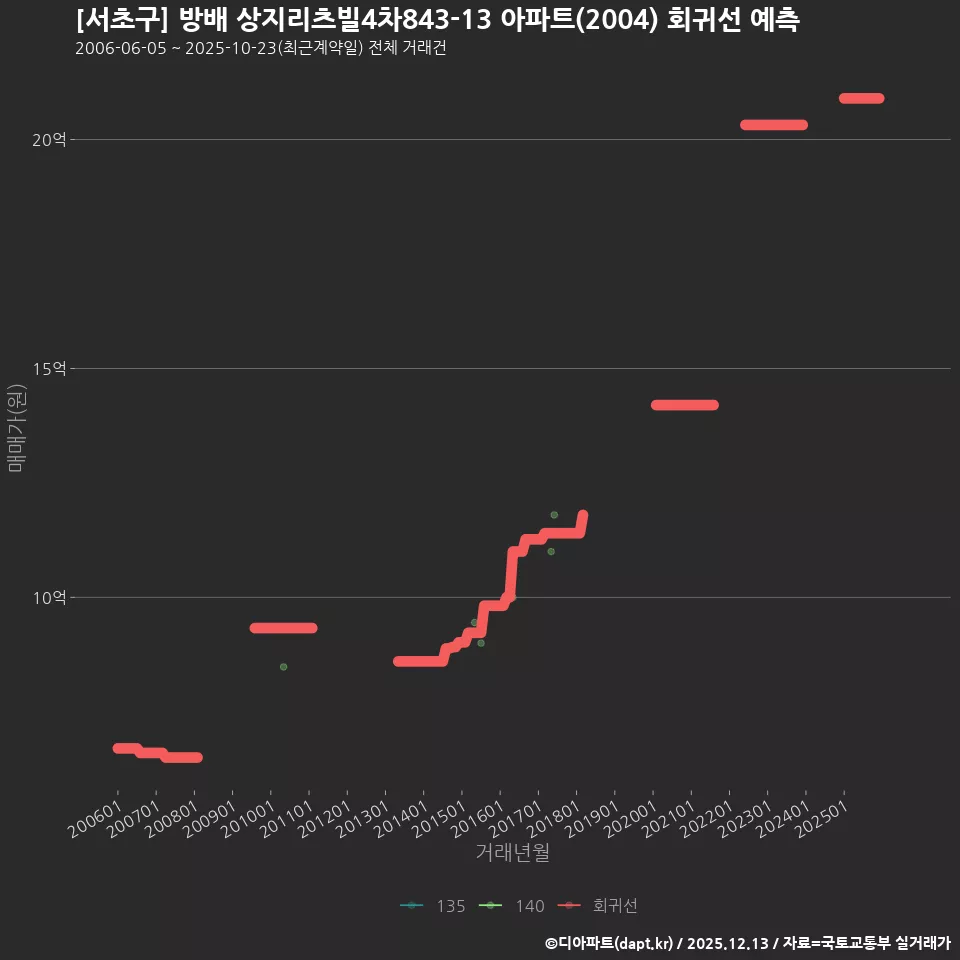 [서초구] 방배 상지리츠빌4차843-13 아파트(2004) 회귀선 예측