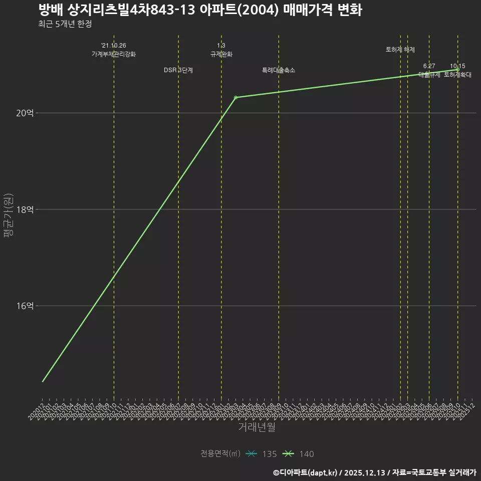 방배 상지리츠빌4차843-13 아파트(2004) 매매가격 변화