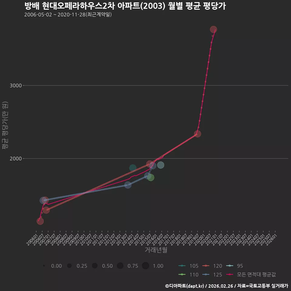 방배 현대오페라하우스2차 아파트(2003) 월별 평균 평당가