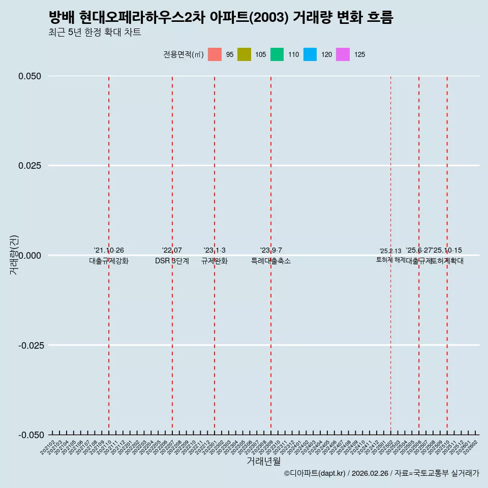 방배 현대오페라하우스2차 아파트(2003) 거래량 변화 흐름