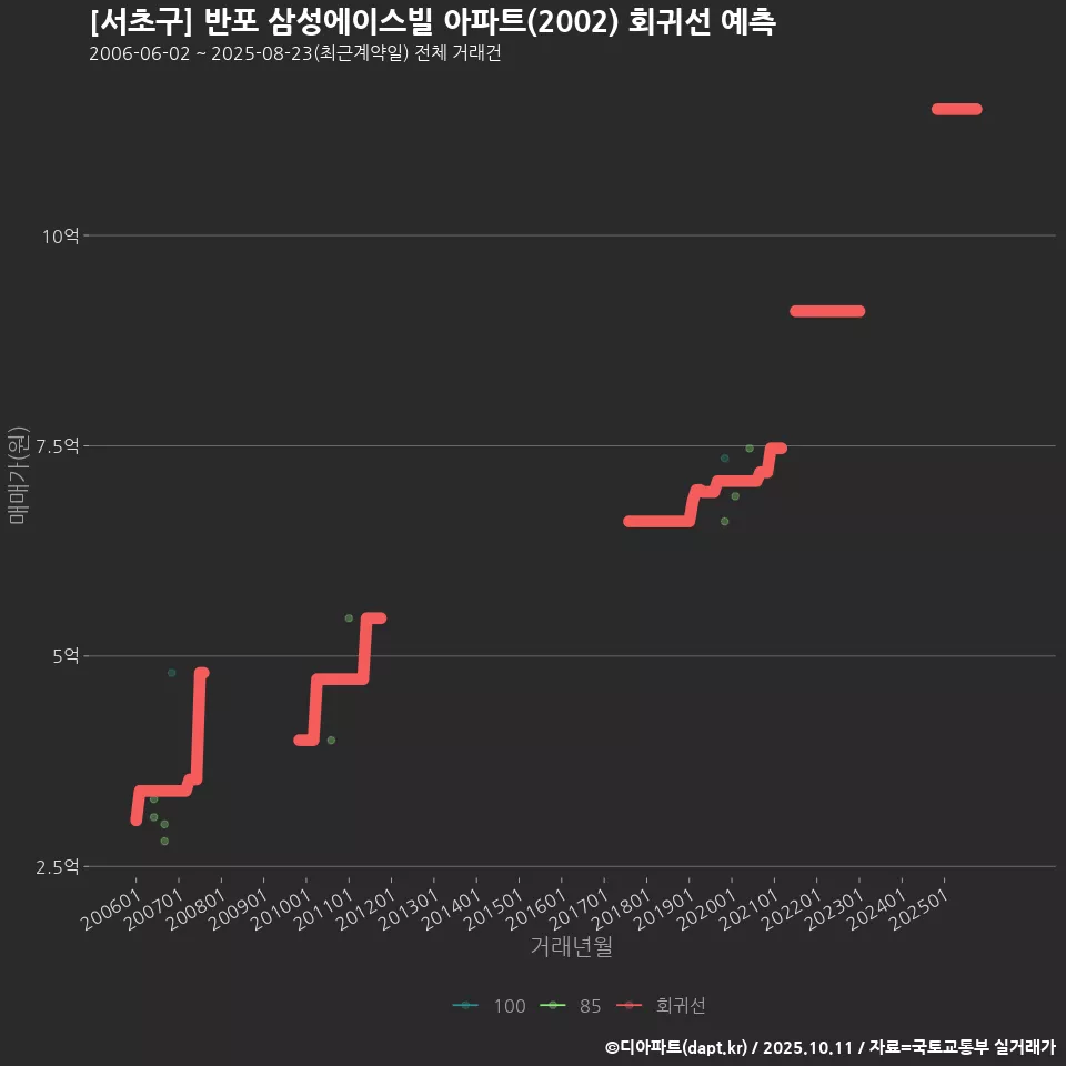 [서초구] 반포 삼성에이스빌 아파트(2002) 회귀선 예측