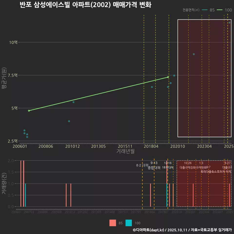 반포 삼성에이스빌 아파트(2002) 매매가격 변화