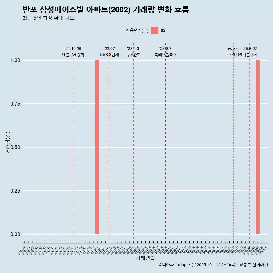 반포 삼성에이스빌 아파트(2002) 거래량 변화 흐름