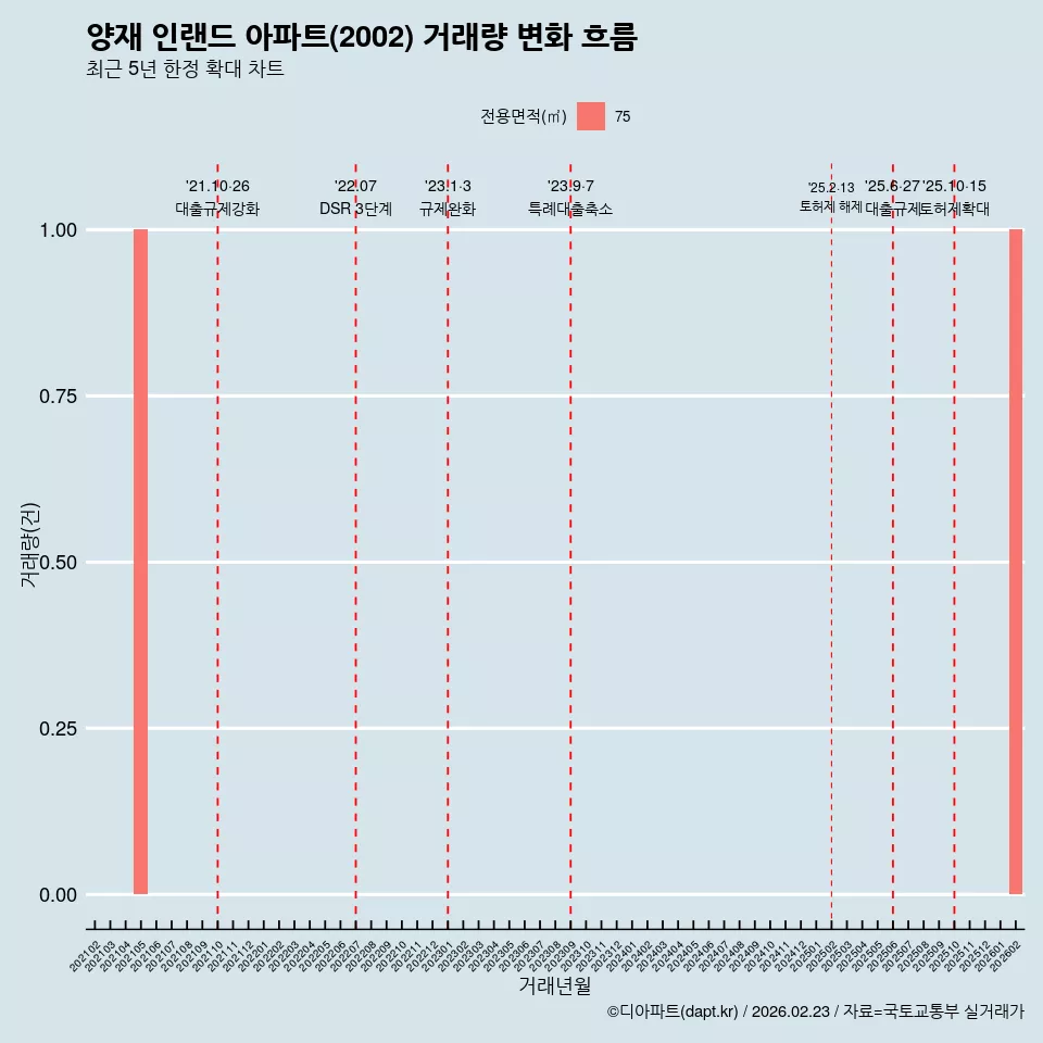 양재 인랜드 아파트(2002) 거래량 변화 흐름