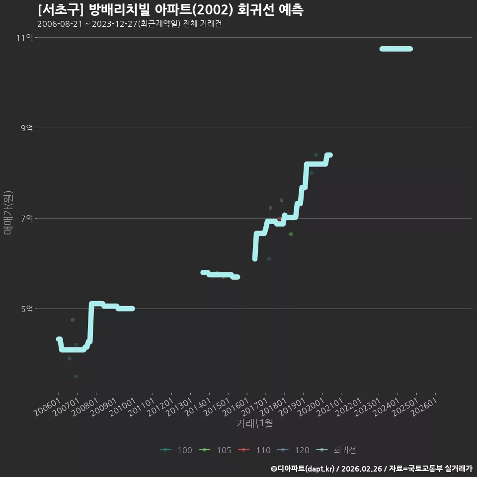 [서초구] 방배리치빌 아파트(2002) 회귀선 예측