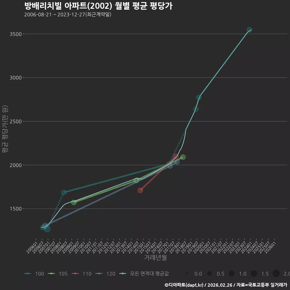 방배리치빌 아파트(2002) 월별 평균 평당가