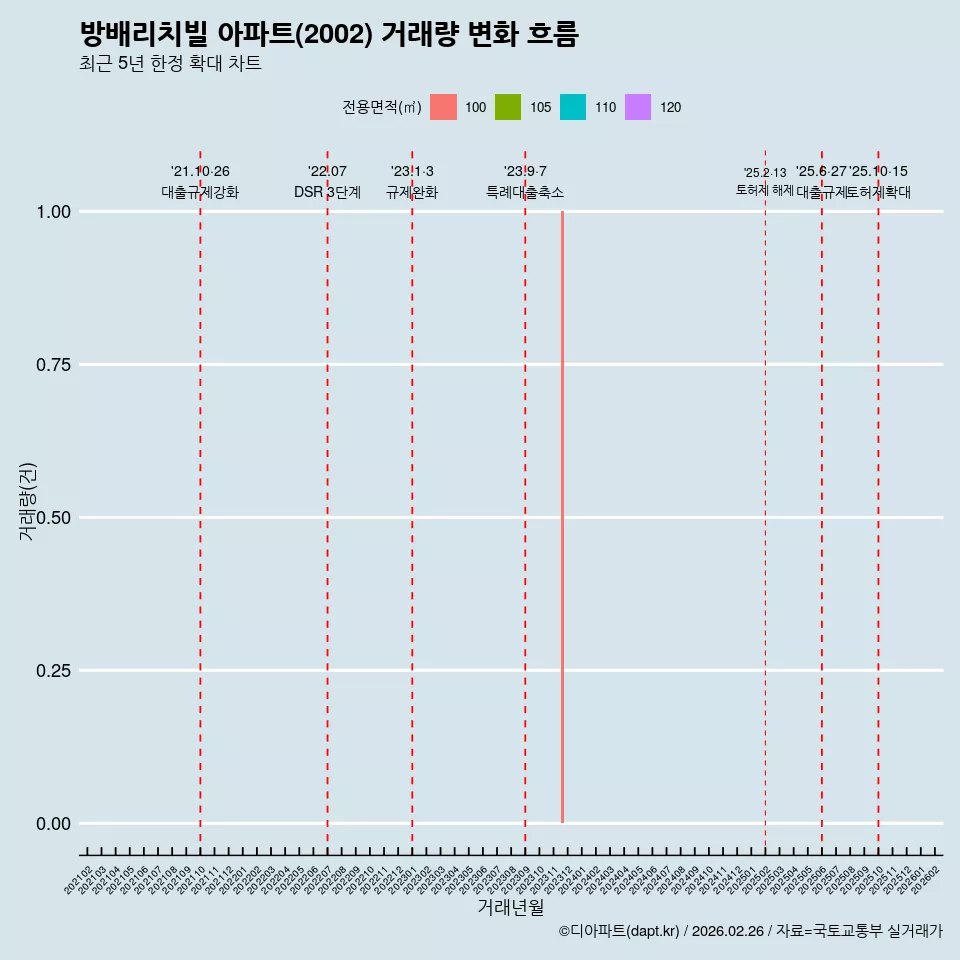 방배리치빌 아파트(2002) 거래량 변화 흐름