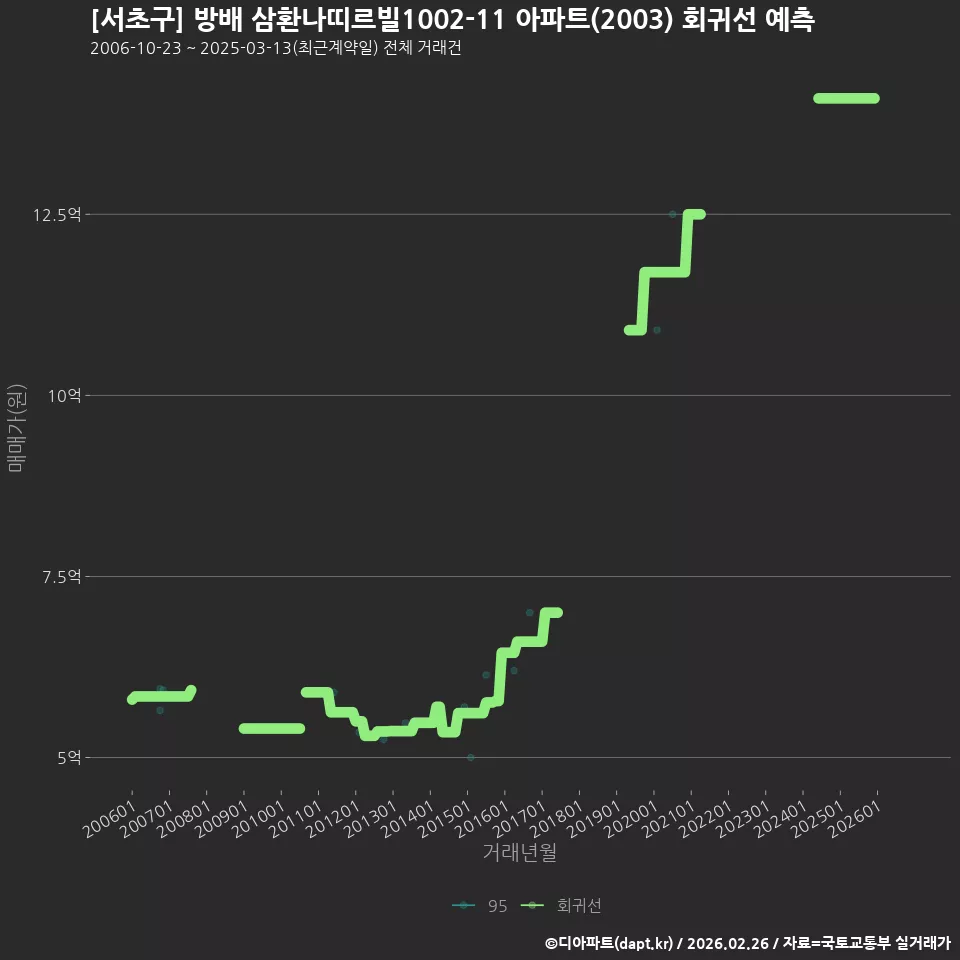 [서초구] 방배 삼환나띠르빌1002-11 아파트(2003) 회귀선 예측