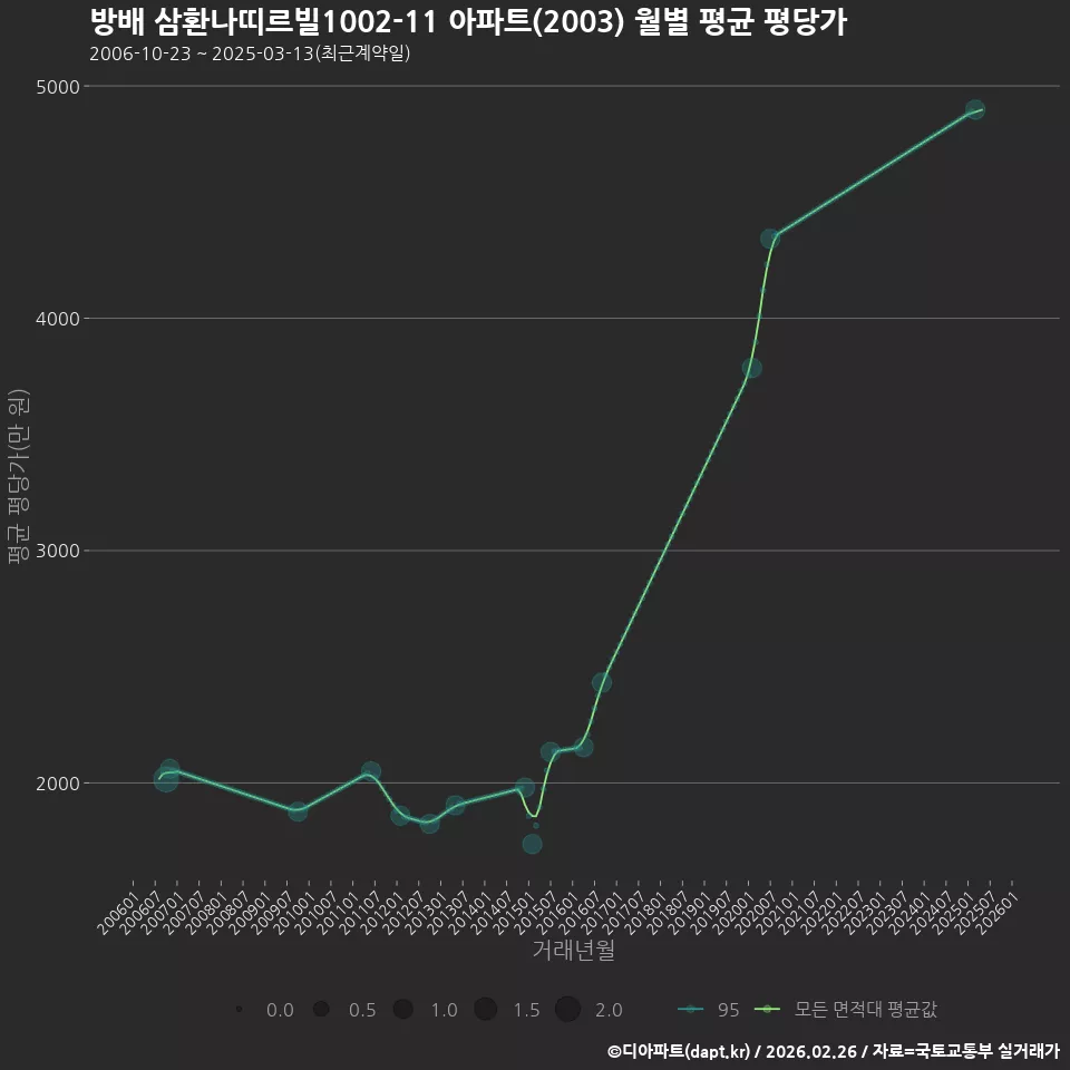 방배 삼환나띠르빌1002-11 아파트(2003) 월별 평균 평당가