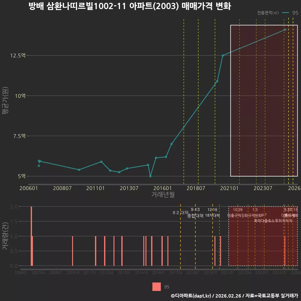 방배 삼환나띠르빌1002-11 아파트(2003) 매매가격 변화