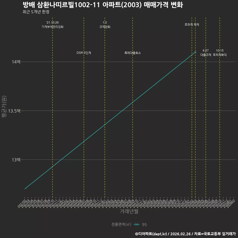 방배 삼환나띠르빌1002-11 아파트(2003) 매매가격 변화