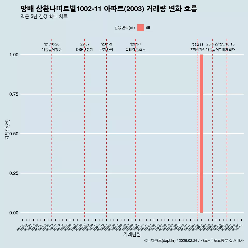 방배 삼환나띠르빌1002-11 아파트(2003) 거래량 변화 흐름