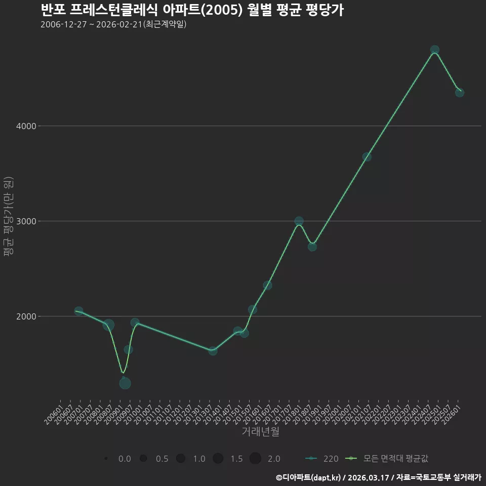 반포 프레스턴클레식 아파트(2005) 월별 평균 평당가