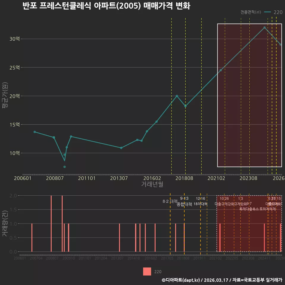 반포 프레스턴클레식 아파트(2005) 매매가격 변화