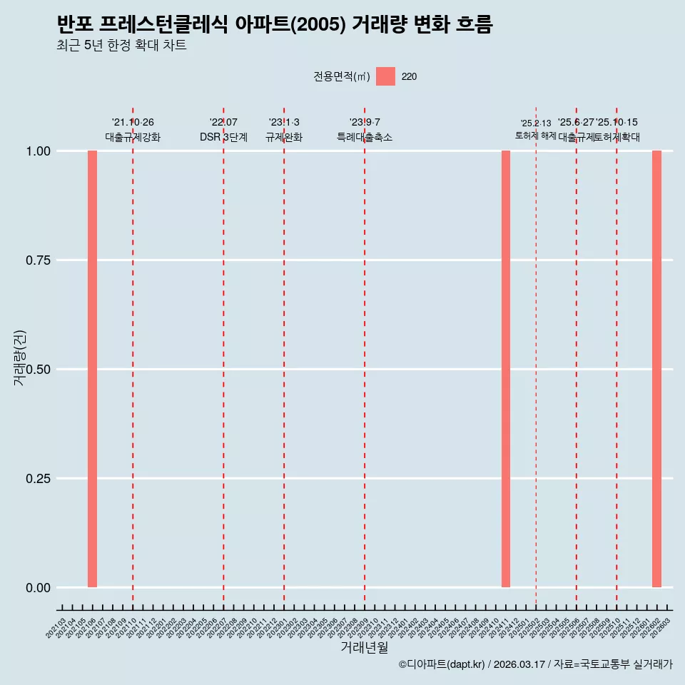 반포 프레스턴클레식 아파트(2005) 거래량 변화 흐름