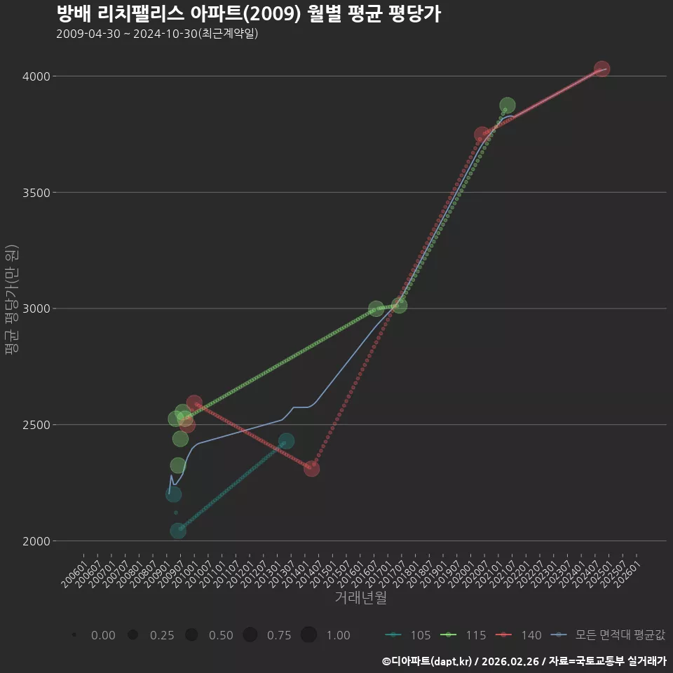 방배 리치팰리스 아파트(2009) 월별 평균 평당가