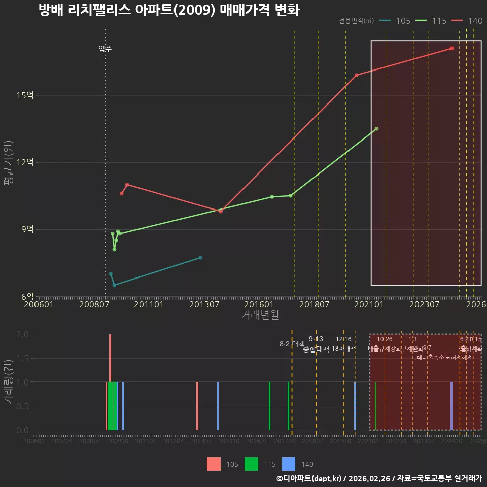 방배 리치팰리스 아파트(2009) 매매가격 변화