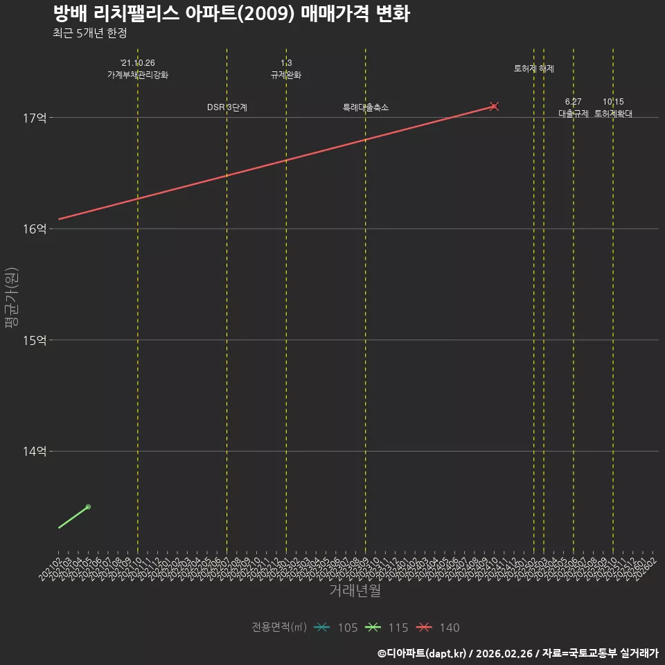 방배 리치팰리스 아파트(2009) 매매가격 변화