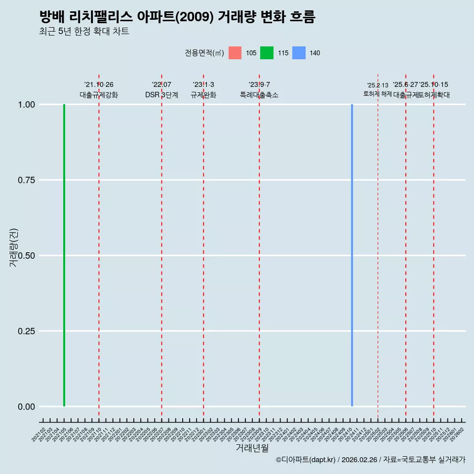 방배 리치팰리스 아파트(2009) 거래량 변화 흐름