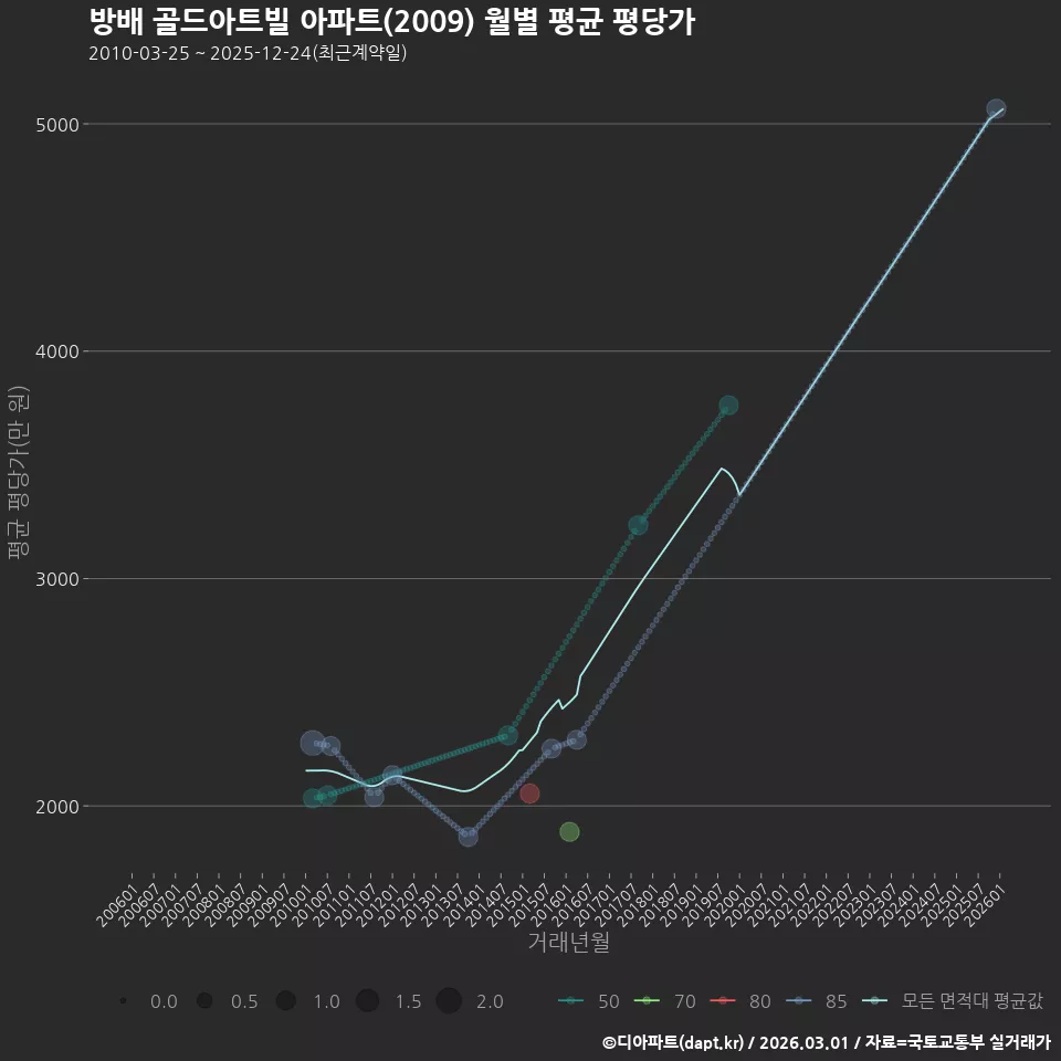 방배 골드아트빌 아파트(2009) 월별 평균 평당가