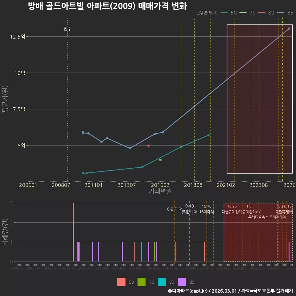 방배 골드아트빌 아파트(2009) 매매가격 변화