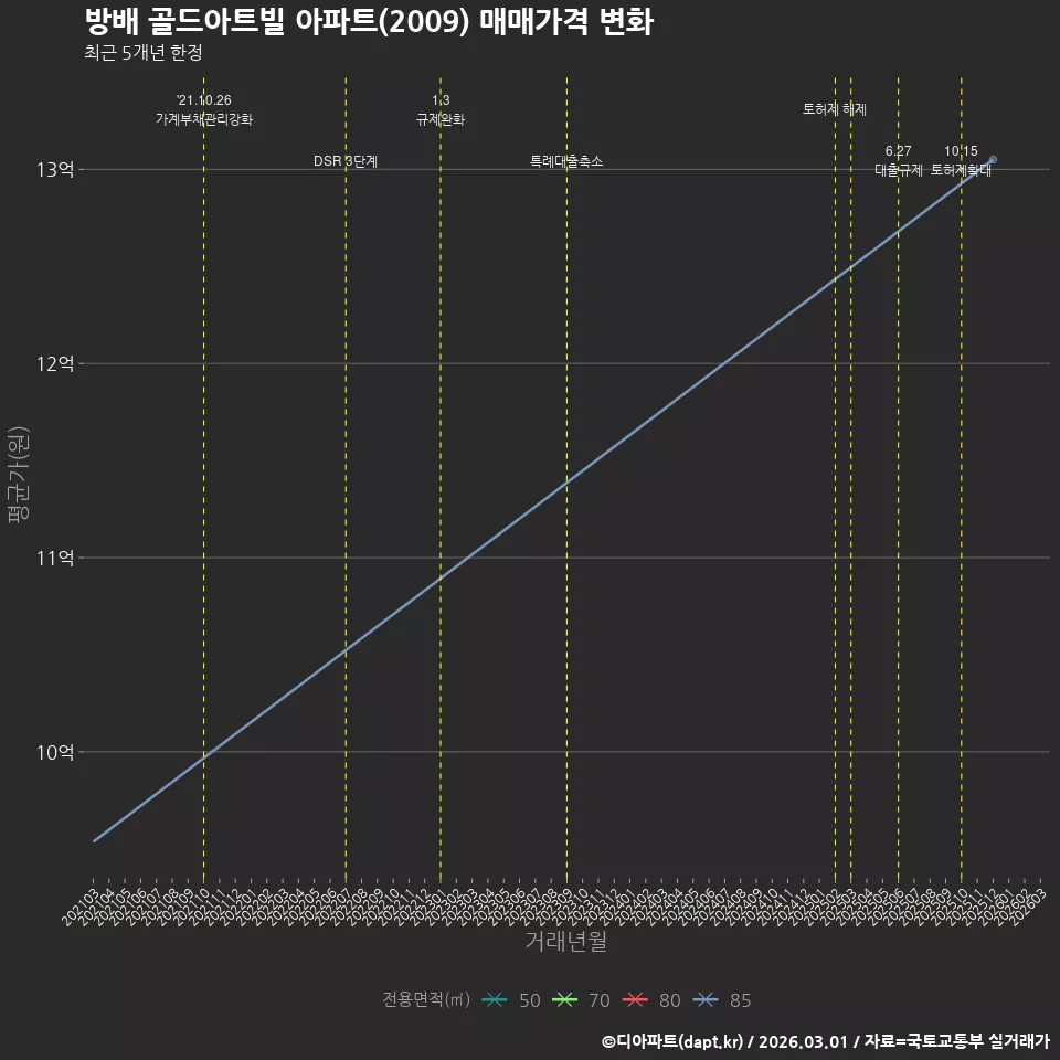 방배 골드아트빌 아파트(2009) 매매가격 변화