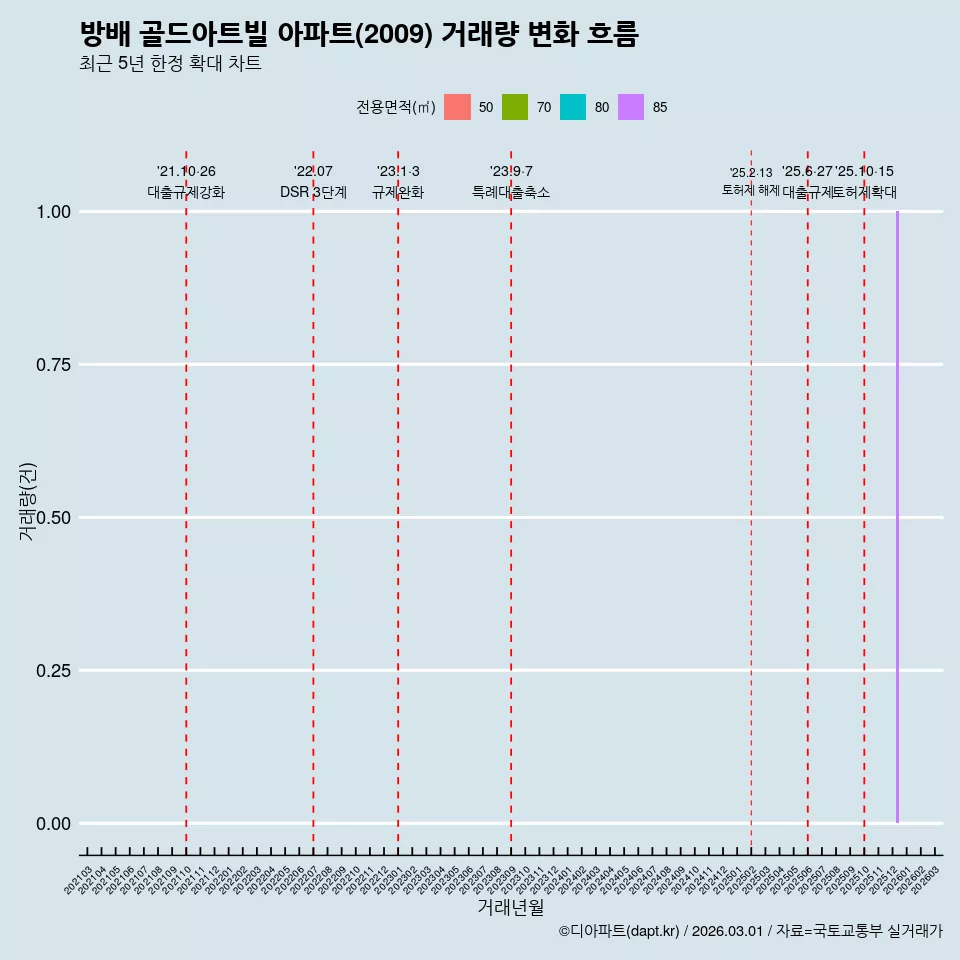 방배 골드아트빌 아파트(2009) 거래량 변화 흐름