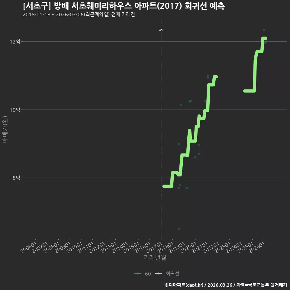 [서초구] 방배 서초훼미리하우스 아파트(2017) 회귀선 예측