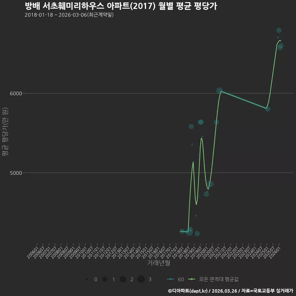 방배 서초훼미리하우스 아파트(2017) 월별 평균 평당가