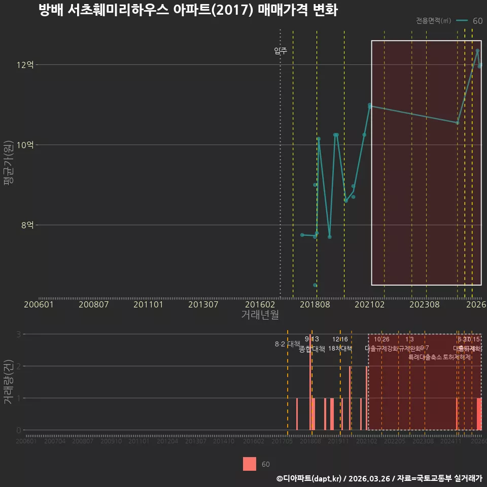 방배 서초훼미리하우스 아파트(2017) 매매가격 변화