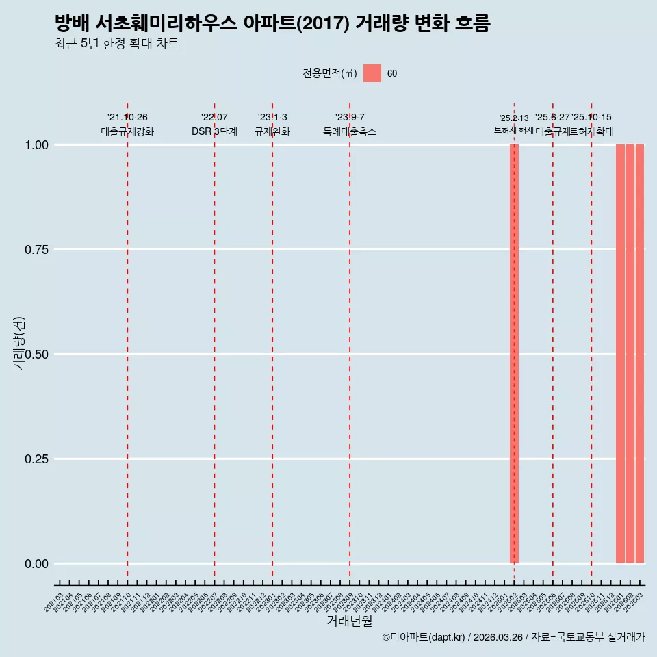 방배 서초훼미리하우스 아파트(2017) 거래량 변화 흐름