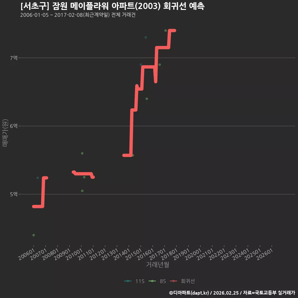[서초구] 잠원 메이플라워 아파트(2003) 회귀선 예측