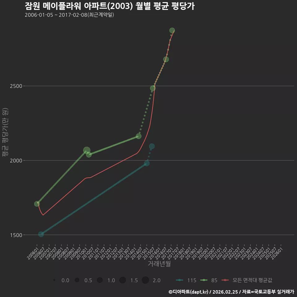 잠원 메이플라워 아파트(2003) 월별 평균 평당가