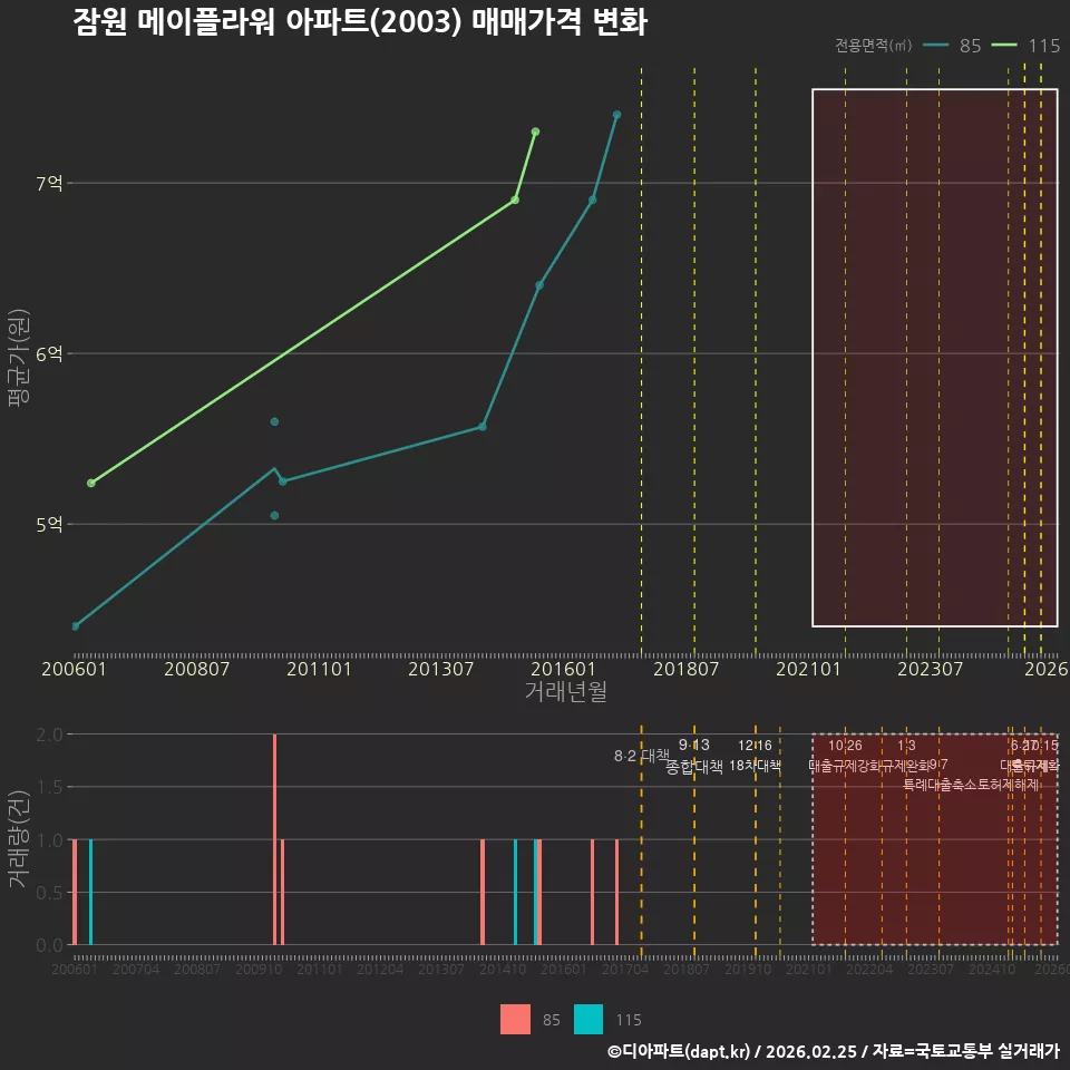 잠원 메이플라워 아파트(2003) 매매가격 변화